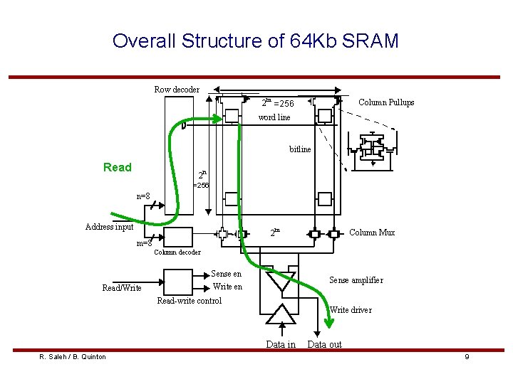 Overall Structure of 64 Kb SRAM Row decoder 2 m =256 Column Pullups word