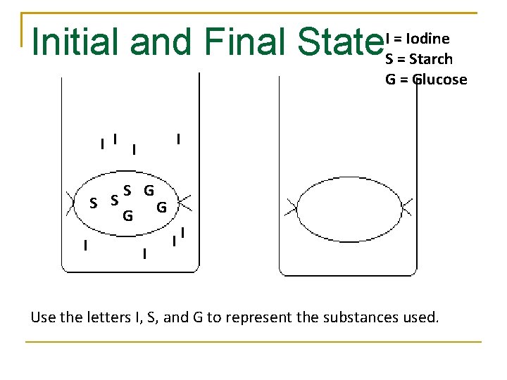 Initial and Final State I I S G S S G G I I