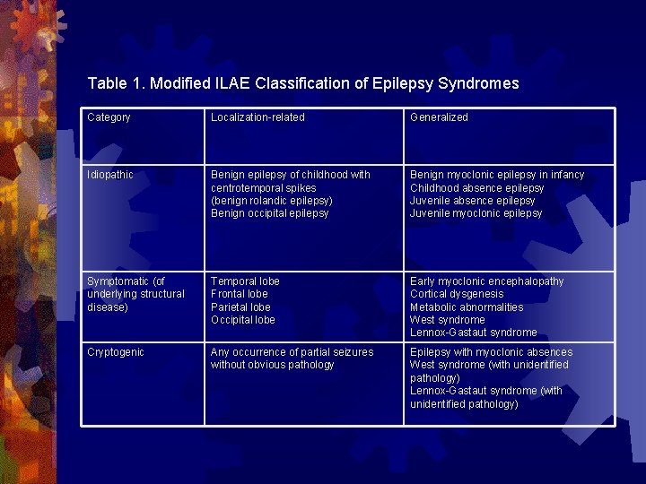 Table 1. Modified ILAE Classification of Epilepsy Syndromes Category Localization-related Generalized Idiopathic Benign epilepsy