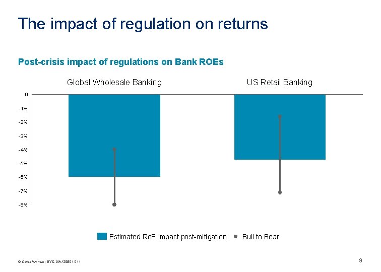 The impact of regulation on returns Post-crisis impact of regulations on Bank ROEs Global