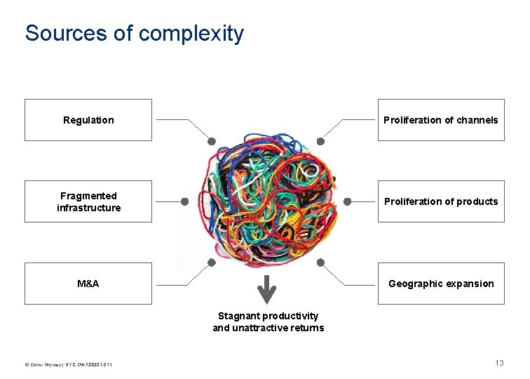 Sources of complexity Regulation Proliferation of channels Fragmented infrastructure Proliferation of products M&A Geographic