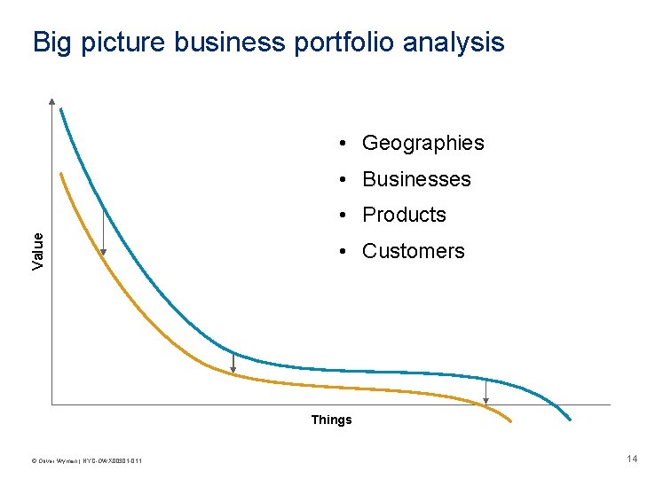 Big picture business portfolio analysis • Geographies • Businesses Value • Products • Customers