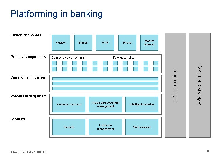 Platforming in banking Customer channel Advisor Product components Branch Configurable components ATM Mobile/ internet
