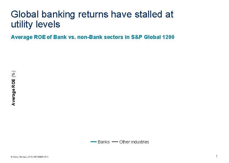 Global banking returns have stalled at utility levels Average ROE of Bank vs. non-Bank