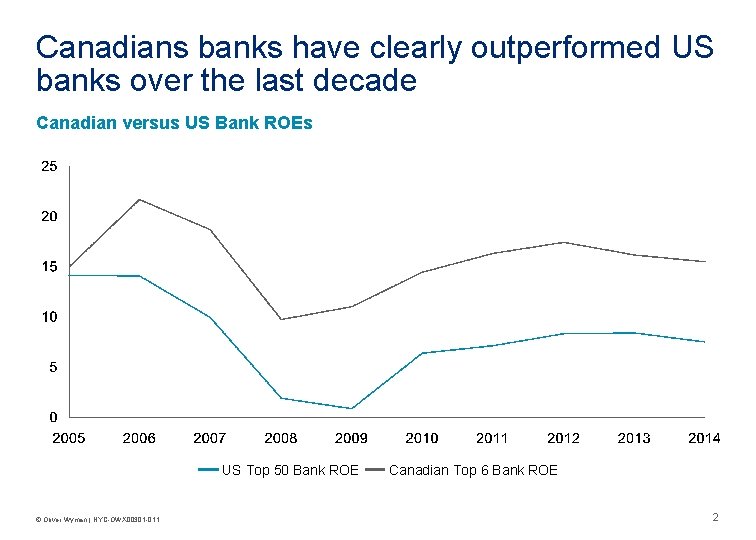 Canadians banks have clearly outperformed US banks over the last decade Canadian versus US