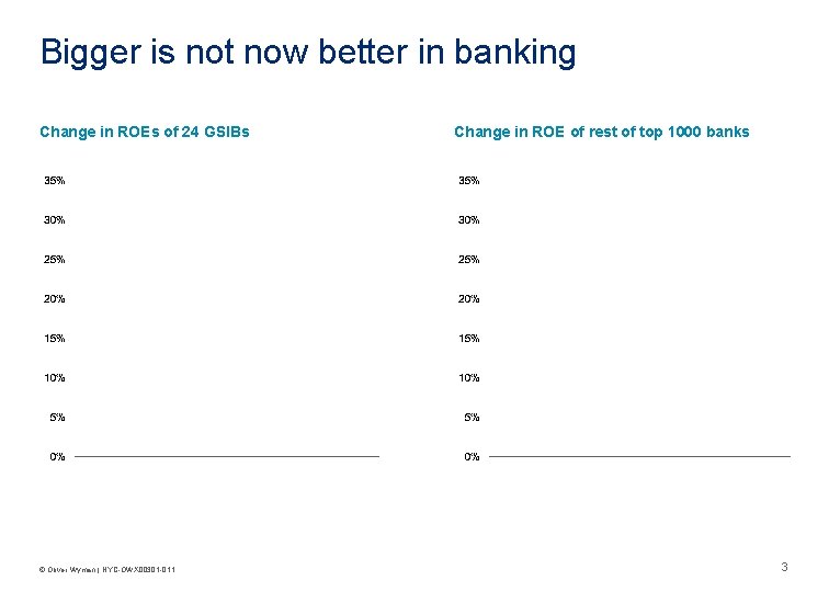 Bigger is not now better in banking Change in ROEs of 24 GSIBs Change