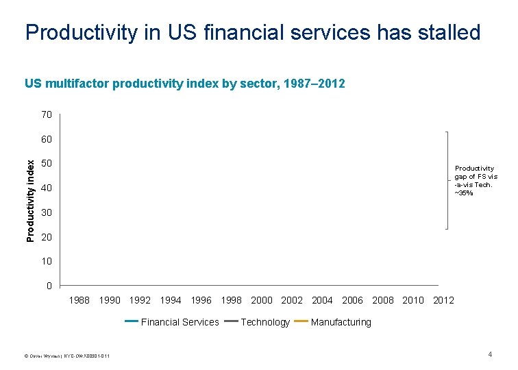 Productivity in US financial services has stalled US multifactor productivity index by sector, 1987–