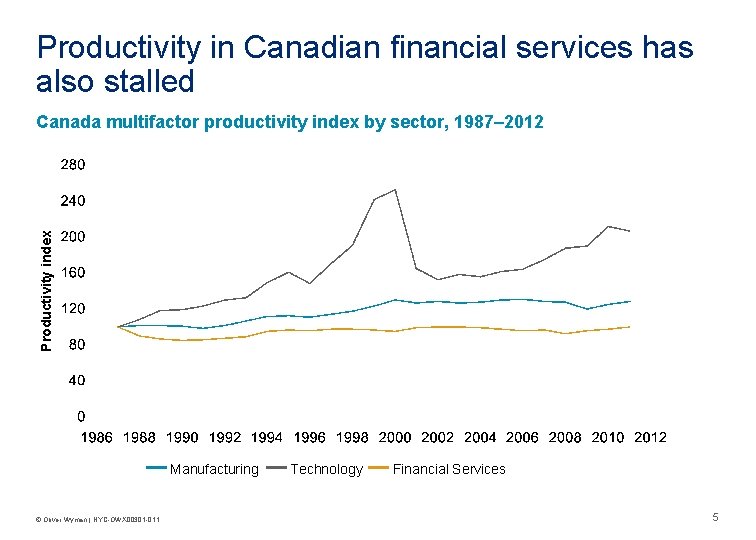 Productivity in Canadian financial services has also stalled Productivity index Canada multifactor productivity index