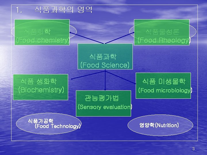 1. 식품과학의 영역 식품화학 (Food chemistry) 식품물성론 (Food Rheology) 식품과학 (Food Science) 식품 생화학