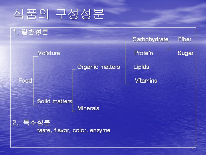 식품의 구성성분 1. 일반성분 Carbohydrate Moisture Protein Organic matters Food Fiber Sugar Lipids Vitamins