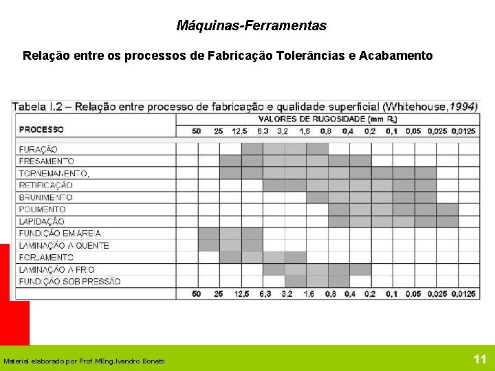 Máquinas-Ferramentas Relação entre os processos de Fabricação Tolerâncias e Acabamento Material elaborado por Prof.