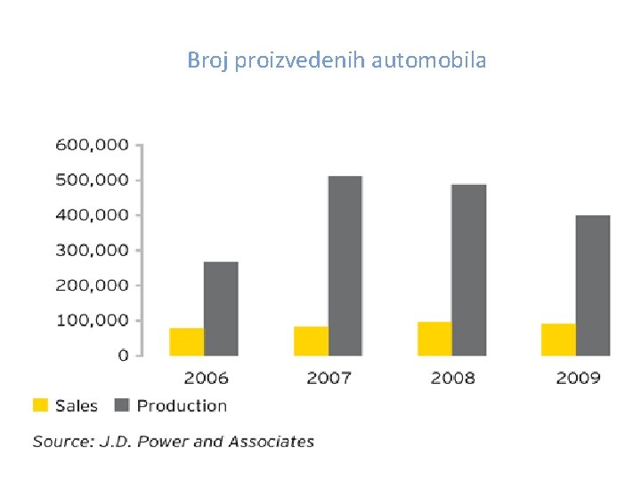Broj proizvedenih automobila 