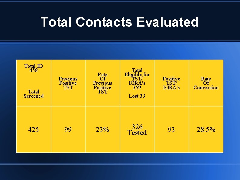 Total Contacts Evaluated Total ID 458 Total Screened 425 Previous Positive TST 99 Rate