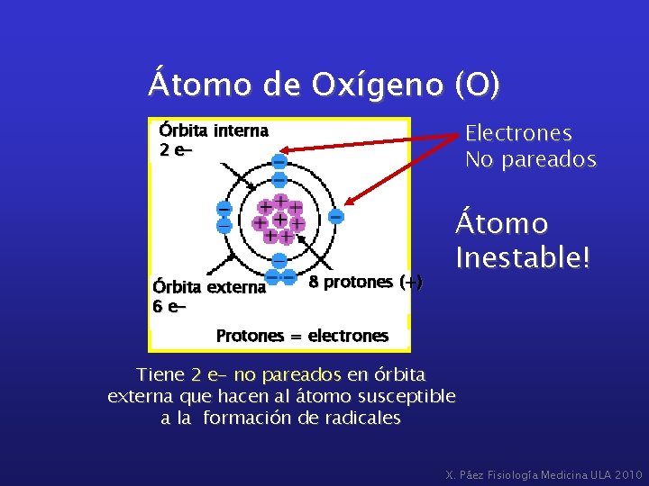 Átomo de Oxígeno (O) Electrones No pareados Órbita interna 2 e- Órbita externa 6