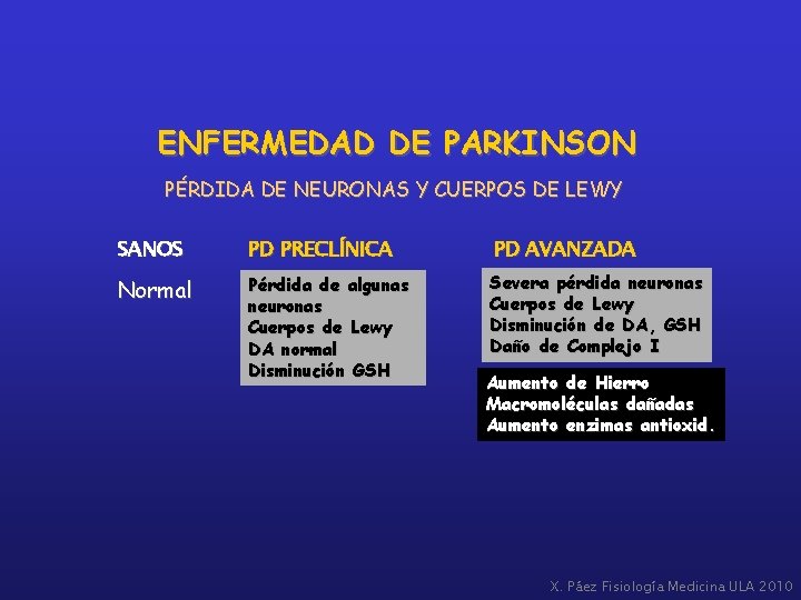 ENFERMEDAD DE PARKINSON PÉRDIDA DE NEURONAS Y CUERPOS DE LEWY SANOS PD PRECLÍNICA PD