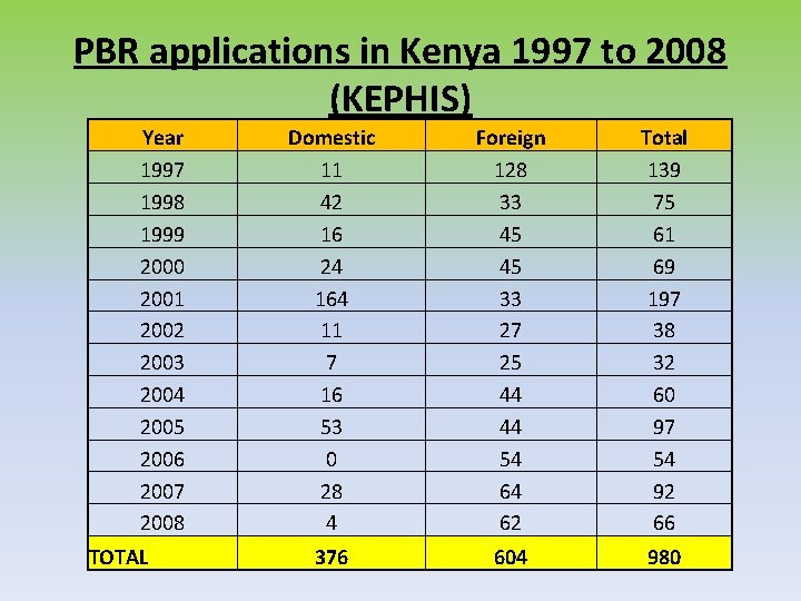 PBR applications in Kenya 1997 to 2008 (KEPHIS) Year 1997 1998 1999 2000 2001