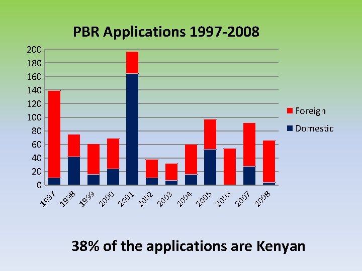 PBR Applications 1997 -2008 200 180 160 140 120 100 80 60 40 20