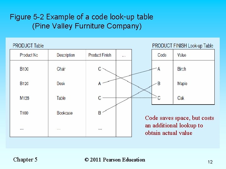 Figure 5 -2 Example of a code look-up table (Pine Valley Furniture Company) Code