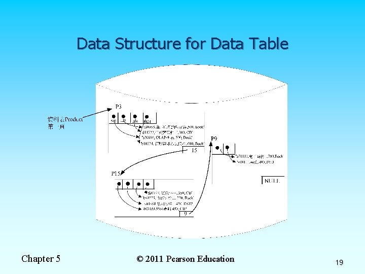 Data Structure for Data Table Chapter 5 © 2011 Pearson Education 19 