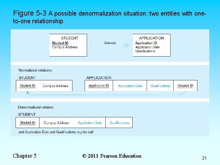 Figure 5 -3 A possible denormalization situation: two entities with oneto-one relationship Chapter 5