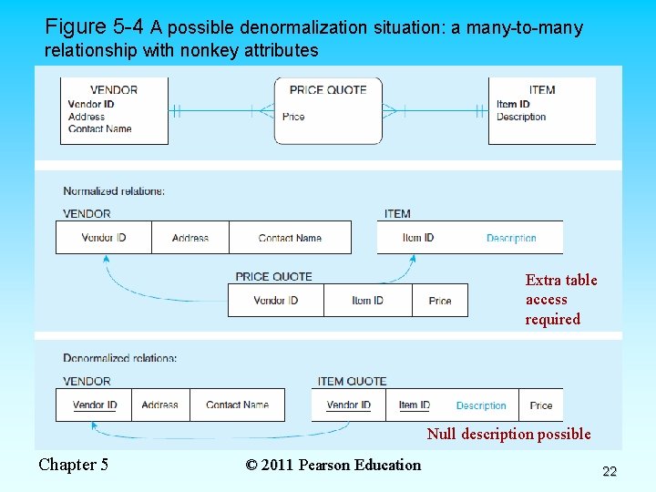 Figure 5 -4 A possible denormalization situation: a many-to-many relationship with nonkey attributes Extra