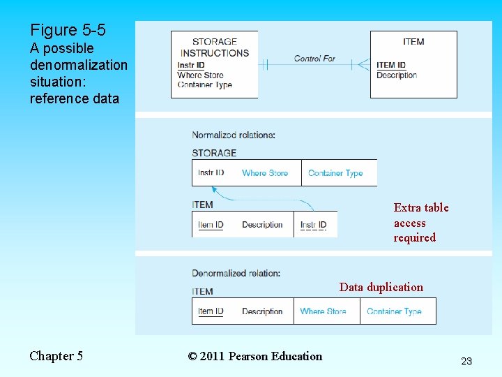 Figure 5 -5 A possible denormalization situation: reference data Extra table access required Data