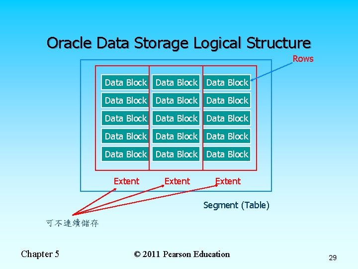 Oracle Data Storage Logical Structure Rows Data Block Data Block Data Block Data Block