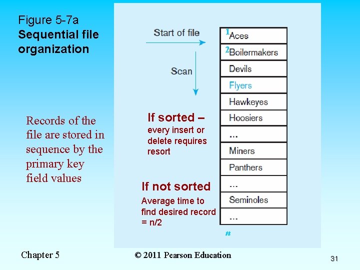 Figure 5 -7 a Sequential file organization Records of the file are stored in