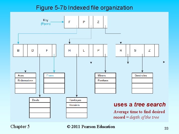 Figure 5 -7 b Indexed file organization uses a tree search Average time to