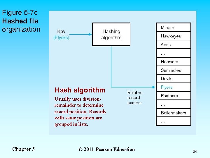 Figure 5 -7 c Hashed file organization Hash algorithm Usually uses divisionremainder to determine