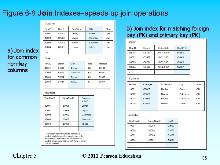 Figure 6 -8 Join Indexes–speeds up join operations b) Join index for matching foreign
