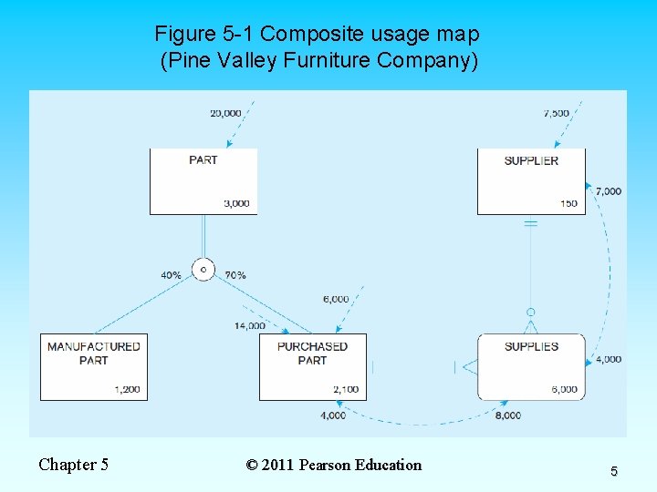 Figure 5 -1 Composite usage map (Pine Valley Furniture Company) Chapter 5 © 2011
