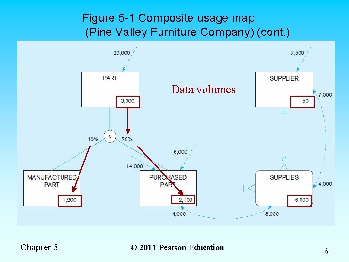 Figure 5 -1 Composite usage map (Pine Valley Furniture Company) (cont. ) Data volumes