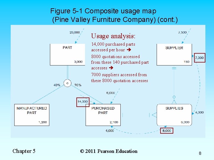 Figure 5 -1 Composite usage map (Pine Valley Furniture Company) (cont. ) Usage analysis: