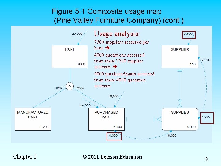 Figure 5 -1 Composite usage map (Pine Valley Furniture Company) (cont. ) Usage analysis: