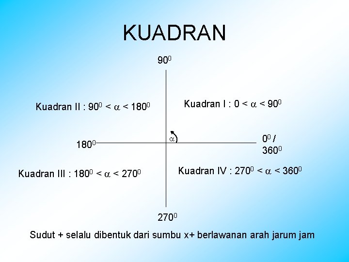 KUADRAN 900 Kuadran I : 0 < < 900 Kuadran II : 900 < KUADRAN 900 Kuadran I : 0 < < 900 Kuadran II : 900 <