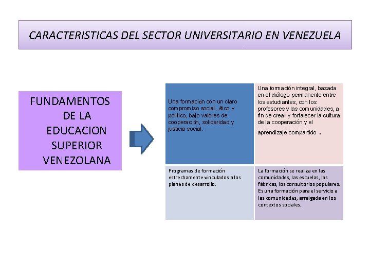 CARACTERISTICAS DEL SECTOR UNIVERSITARIO EN VENEZUELA FUNDAMENTOS DE LA EDUCACION SUPERIOR VENEZOLANA Una formación