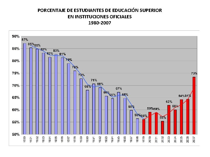 PORCENTAJE DE ESTUDIANTES DE EDUCACIÓN SUPERIOR EN INSTITUCIONES OFICIALES 1980 -2007 