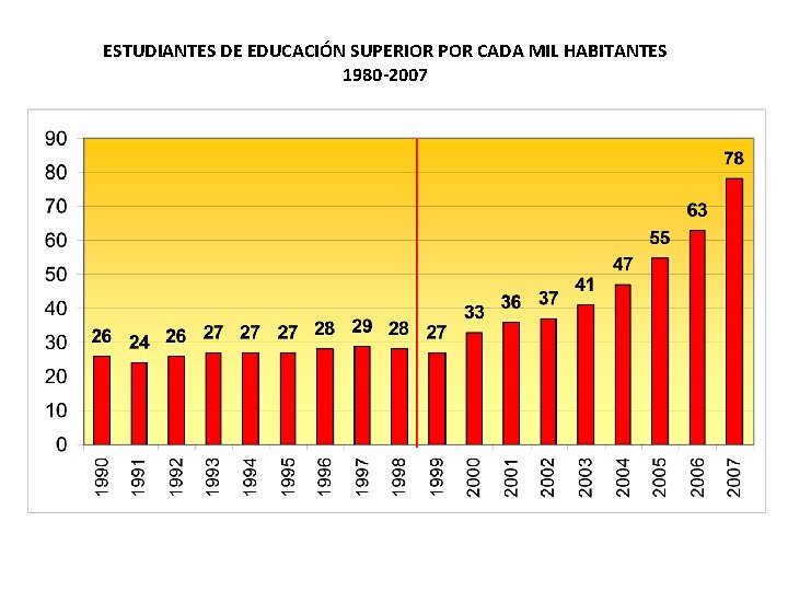 ESTUDIANTES DE EDUCACIÓN SUPERIOR POR CADA MIL HABITANTES 1980 -2007 