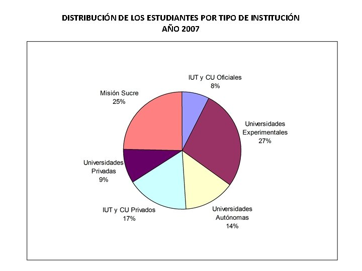 DISTRIBUCIÓN DE LOS ESTUDIANTES POR TIPO DE INSTITUCIÓN AÑO 2007 