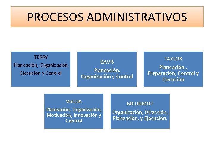 PROCESOS ADMINISTRATIVOS TERRY Planeación, Organización Ejecución y Control DAVIS Planeación, Organización y Control WADIA