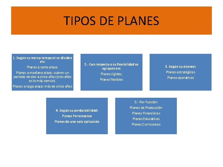 TIPOS DE PLANES 1. Según su marco temporal se dividen en: Planes a corto