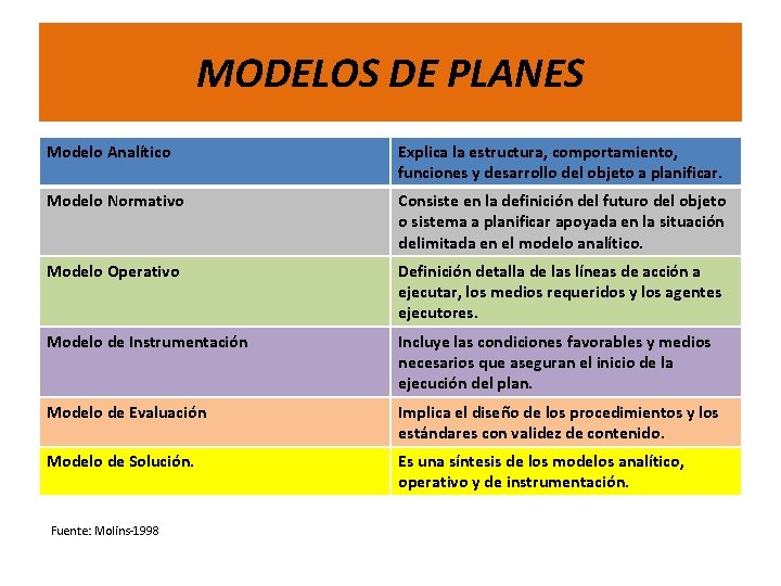 MODELOS DE PLANES Modelo Analítico Explica la estructura, comportamiento, funciones y desarrollo del objeto