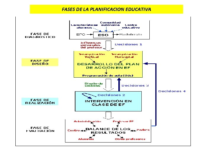 FASES DE LA PLANIFICACION EDUCATIVA 