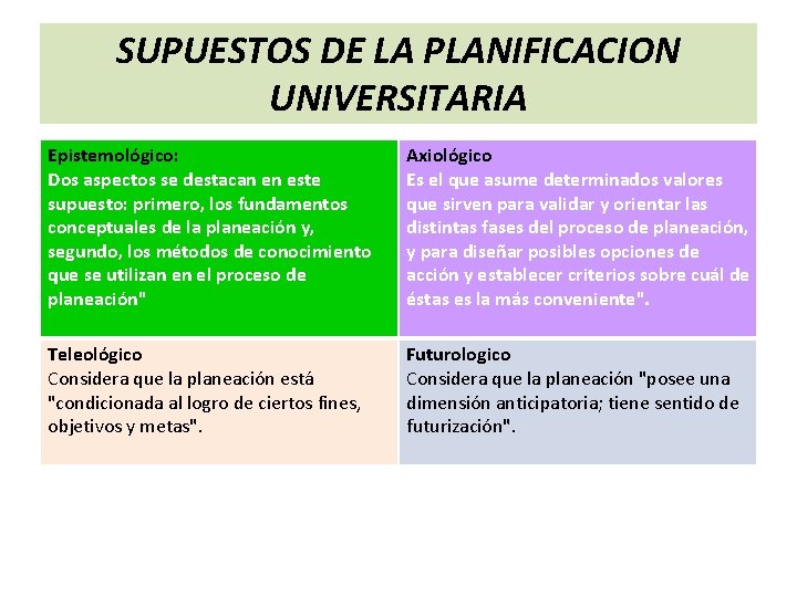 SUPUESTOS DE LA PLANIFICACION UNIVERSITARIA Epistemológico: Dos aspectos se destacan en este supuesto: primero,