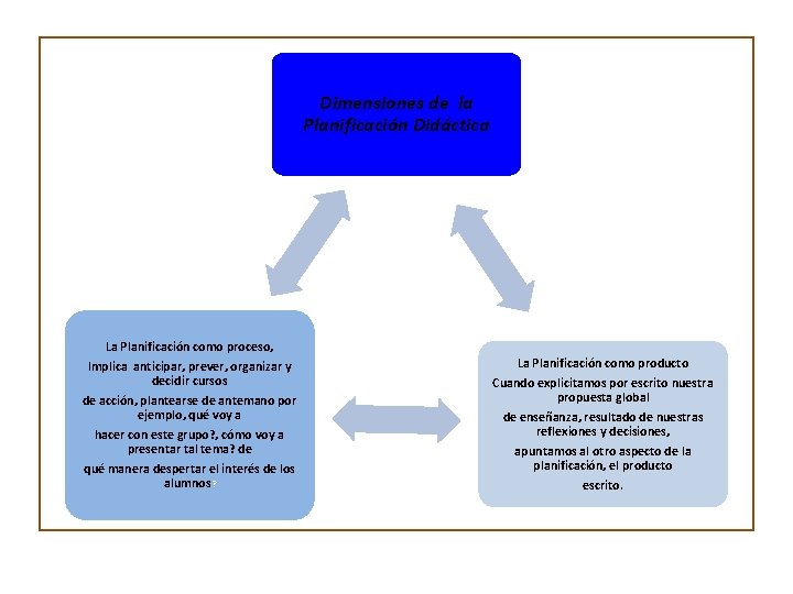 Dimensiones de la Planificación Didáctica La Planificación como proceso, Implica anticipar, prever, organizar y