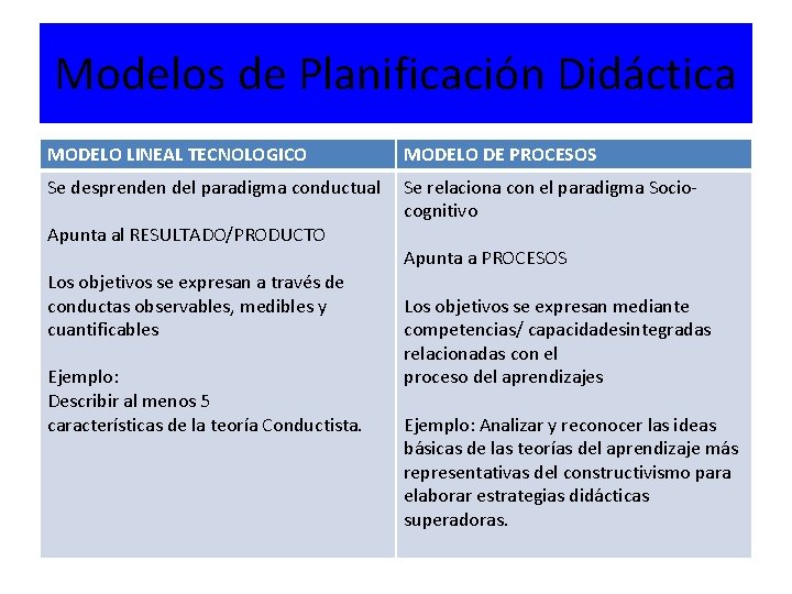 Modelos de Planificación Didáctica MODELO LINEAL TECNOLOGICO MODELO DE PROCESOS Se desprenden del paradigma