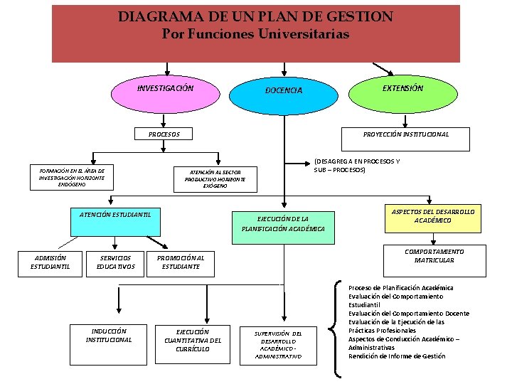 DIAGRAMA DE UN PLAN DE GESTION Por Funciones Universitarias INVESTIGACIÓN EXTENSIÓN DOCENCIA PROCESOS FORMACIÓN