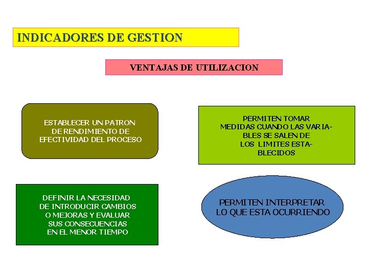 INDICADORES DE GESTION VENTAJAS DE UTILIZACION ESTABLECER UN PATRON DE RENDIMIENTO DE EFECTIVIDAD DEL