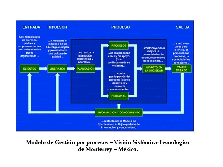 Modelo de Gestión por procesos – Visión Sistémica-Tecnológico de Monterrey – México. 